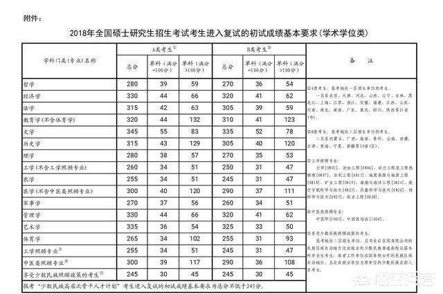 考研复试线