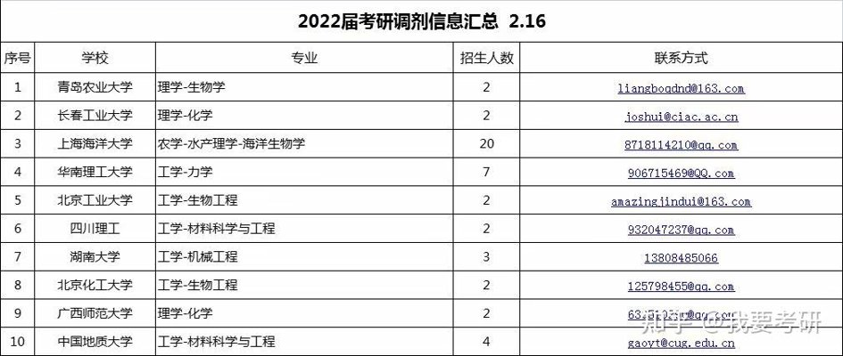 考研调剂信息